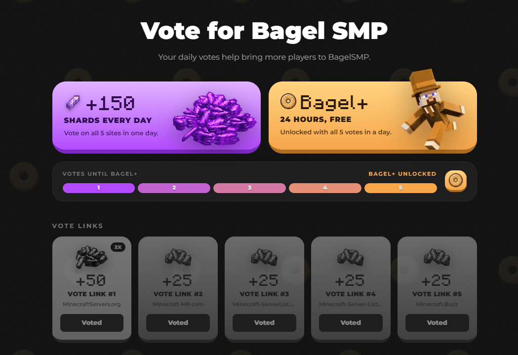 BagelSMP vote page showing 150 shards every day and 24 hours of free Bagel plus for voting on all five server list sites